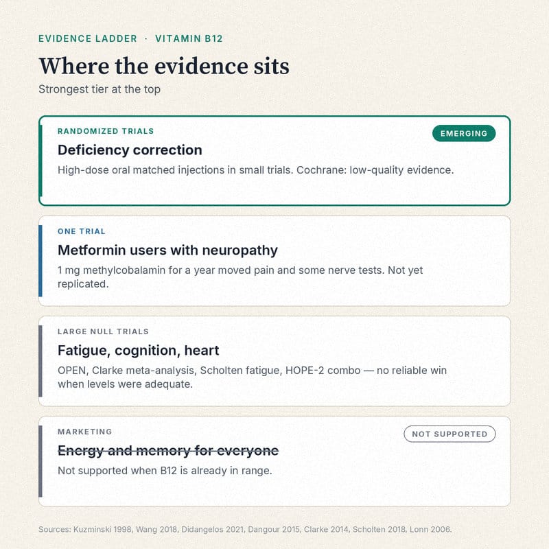 Evidence ladder for vitamin B12: deficiency correction at the top marked EMERGING in teal; one metformin neuropathy trial below it; failed randomized lanes for asymptomatic moderately low elders, cognition, fatigue with normal levels, and heart protection with B-vitamin combos; marketing energy and memory claims struck through as not supported.