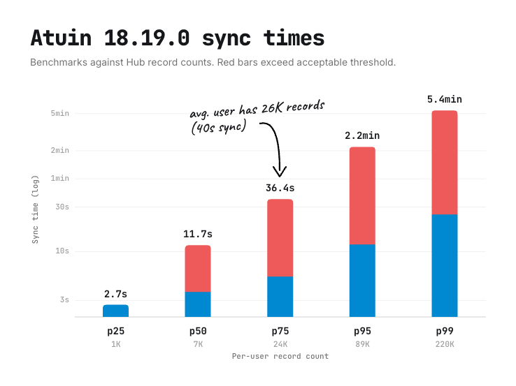 Atuin 18.19.0 sync times. Chart demonstrates dissatisfying sync performance above 1000 records.