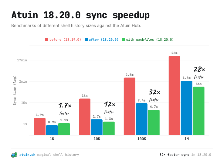 Atuin 18.20.0 sync improvement chart, demonstrating a performance improvement of around 30 times for repositories of 100000 history entries.