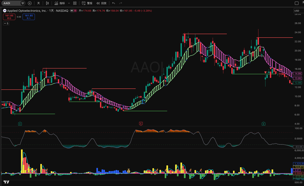 多指标共振交易系统案例Confluence Trading System