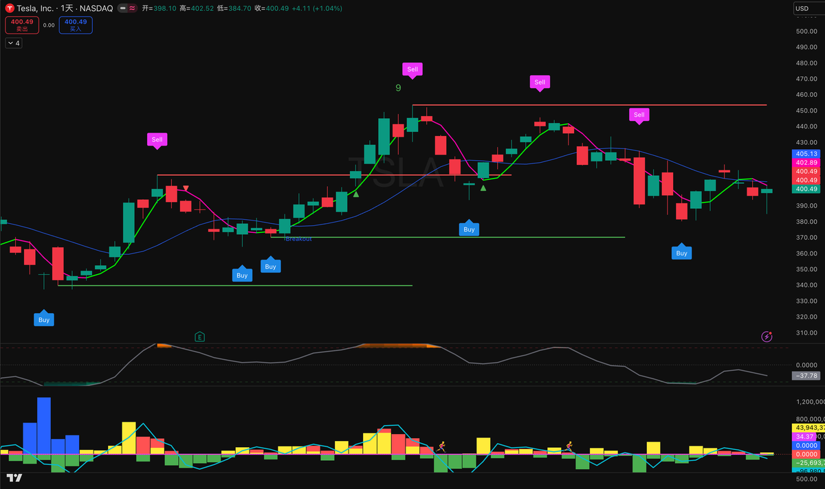 多指标共振交易系统案例Confluence Trading System