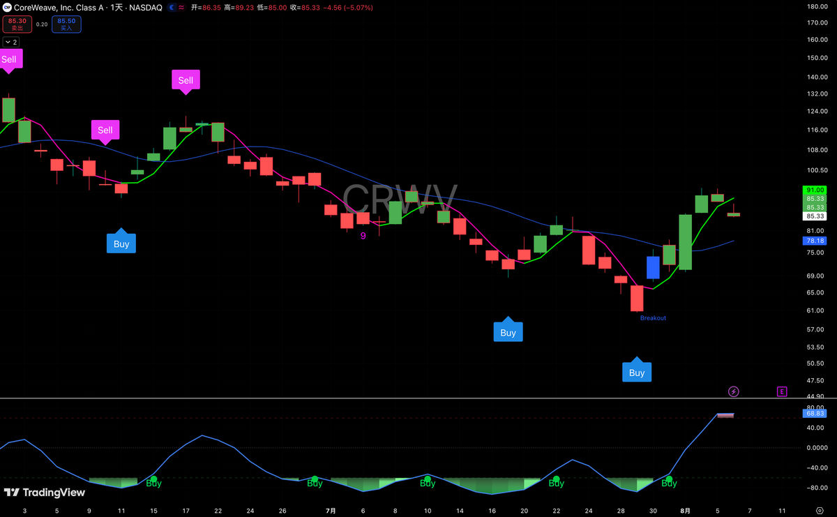 $CRWV  从61到91，如何精准接回反弹📈