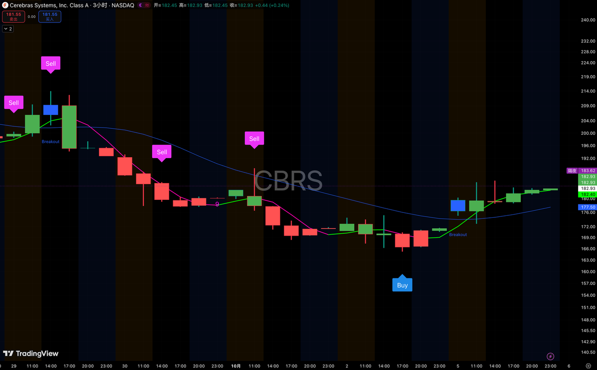 CBRS 暴涨9%背后：指标早已出现 Buy 信号，随后 Breakout 确认趋势反转 韩国