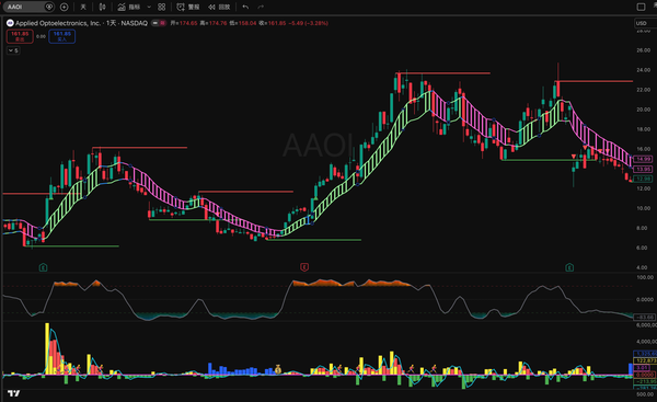 多指标共振交易系统案例Confluence Trading System