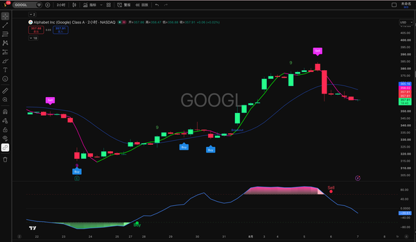 $GOOGL 走势精准验证