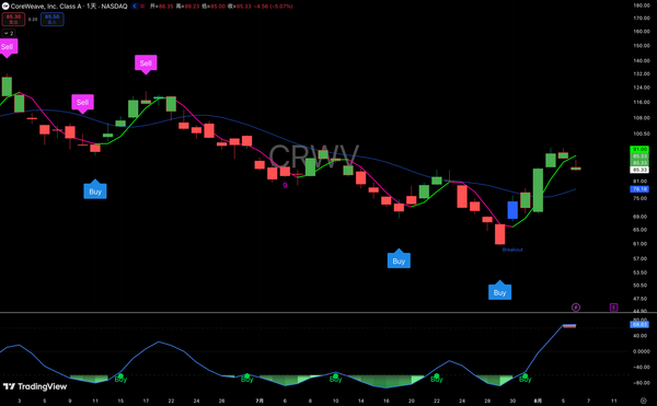 $CRWV  从61到91，如何精准接回反弹📈