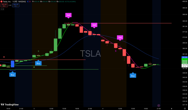 $TSLA 今天的趋势图,  交易指标精准捕捉到高低点位