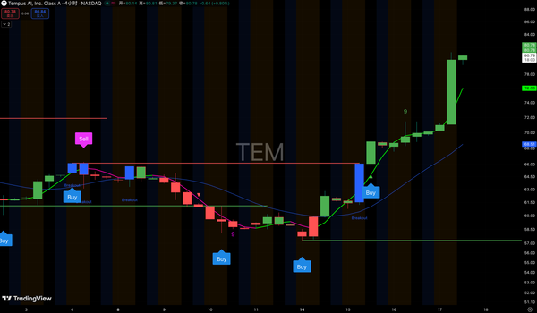 🎯 TEM  BUY讯号精准捕捉突破，随后上涨约31.3%