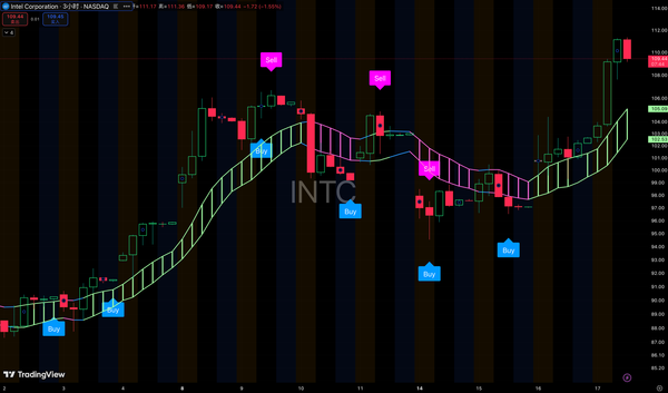 🔥 $INTC 两天捕捉约18%上涨，BUY后快速突破 $110