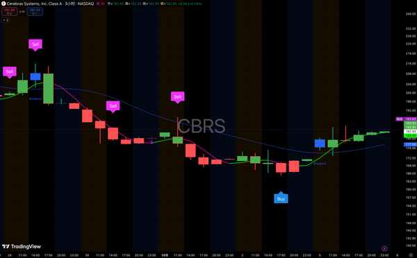 CBRS 暴涨9%背后：指标早已出现 Buy 信号，随后 Breakout 确认趋势反转 韩国