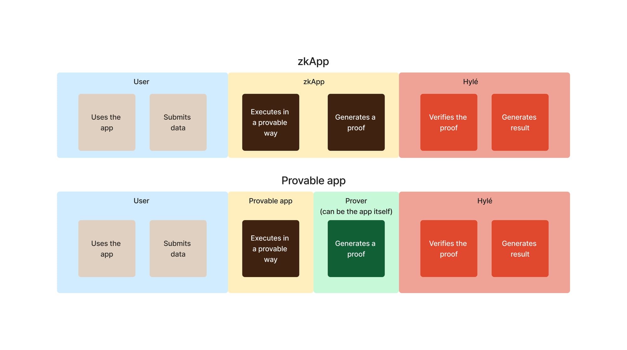 A zkApp generates its own proof. Provable app can offload it to a prover or prover market, or generate its own proof in which case it's a zkApp.