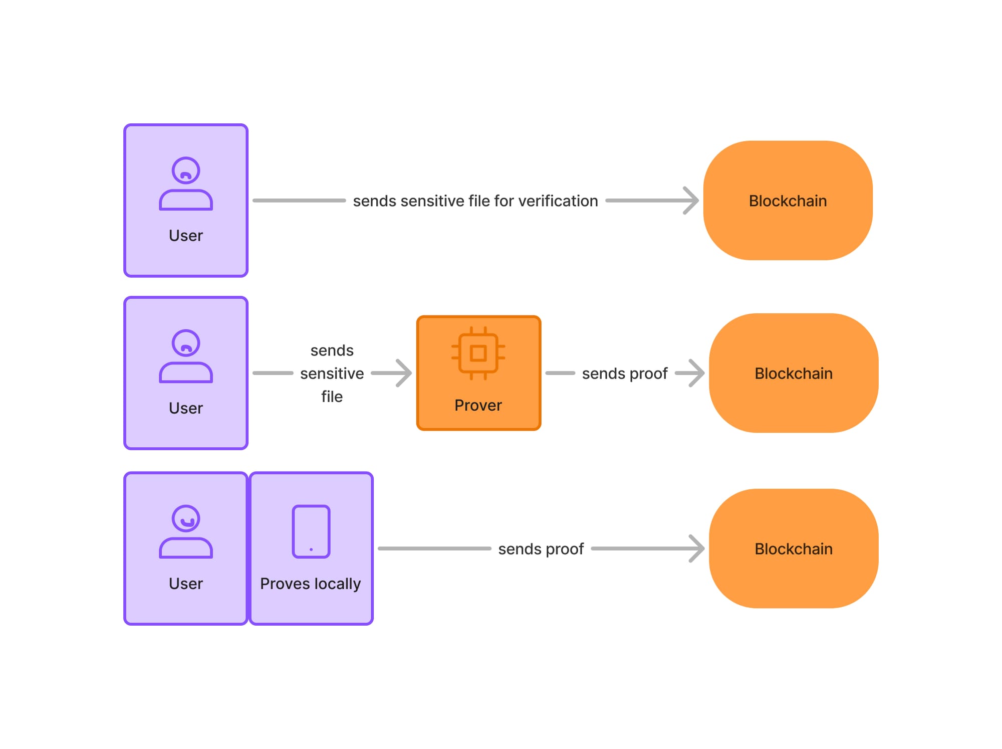 Three options: sending your sensitive data onchain (yikes), sending your sensitive data to a prover (still requires trusting the prover with the document), or, ideally, proving locally and only sending the proof to another party.