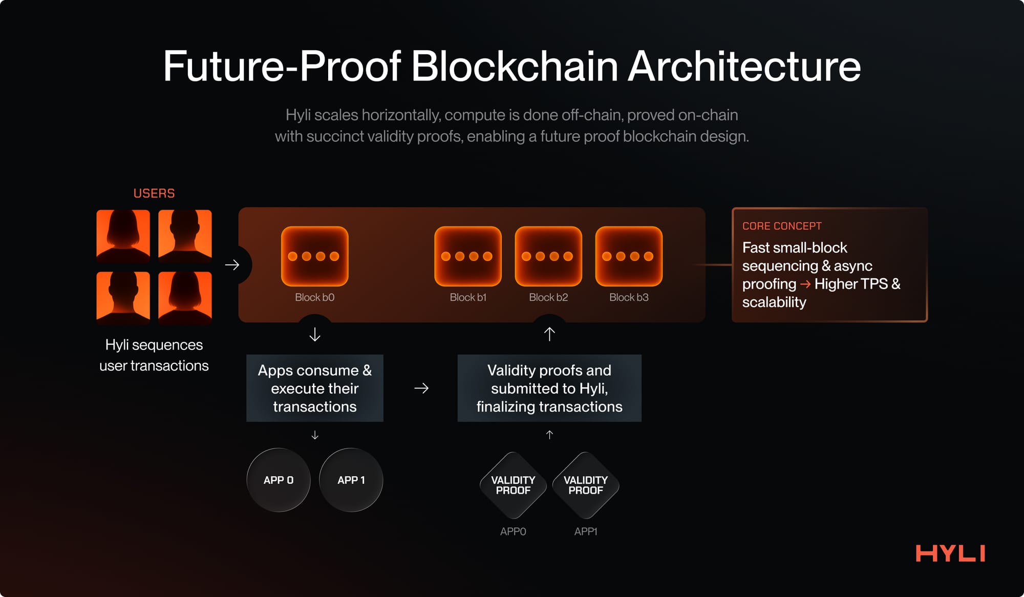 Hyli scales horizontally, compute is done off-chain, proved on-chain with succinct validity proofs, enabling a future proof blockchain design.