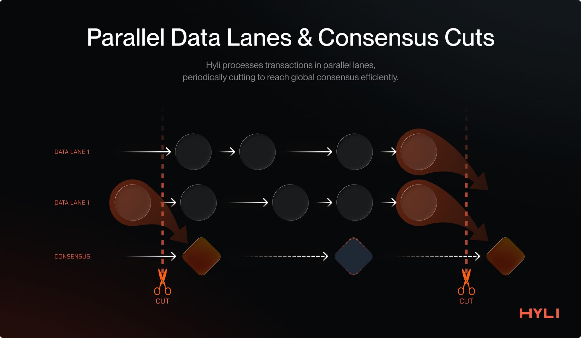Hyli processes transactions in parallel lanes,  periodically cutting to reach global consensus efficiently.