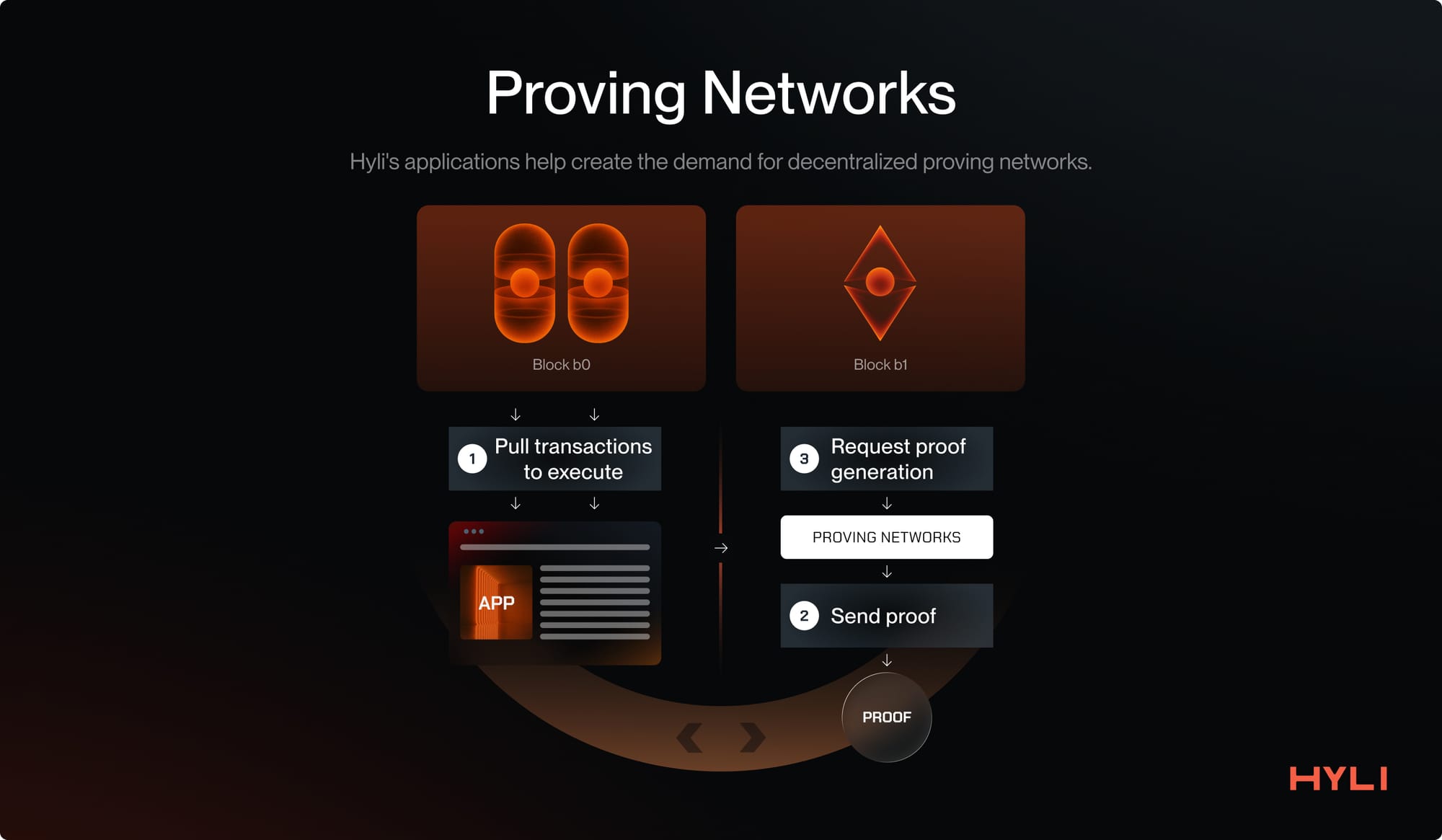 Hyli's applications help create the demand for decentralized proving networks.