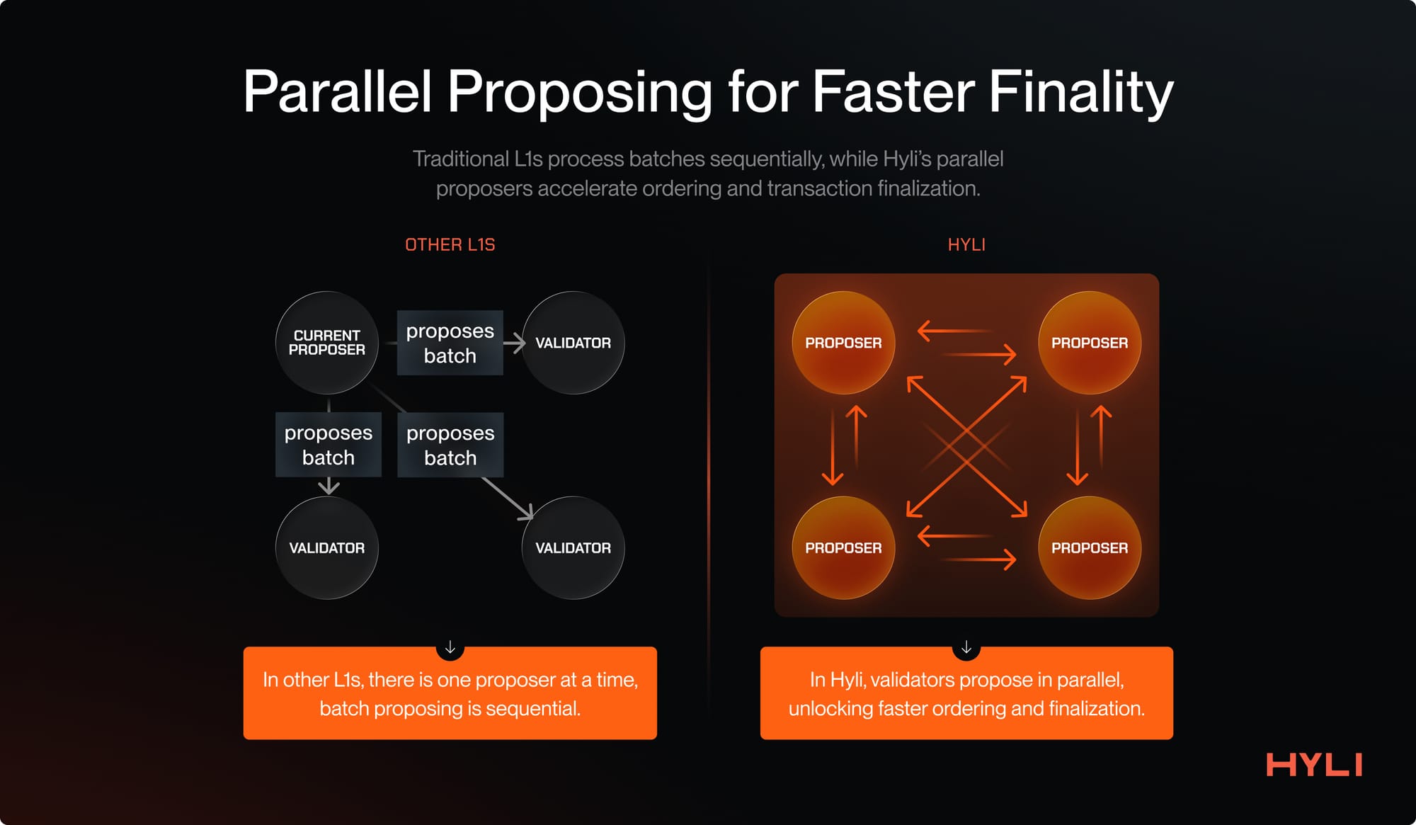 Traditional L1s process batches sequentially, while Hyli’s parallel proposers accelerate ordering and transaction finalization.
