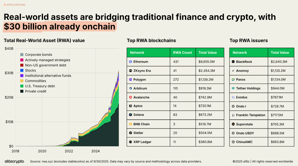 Chart from a16z State of Crypto 2025 showing real-world asset value onchain increasing sharply.