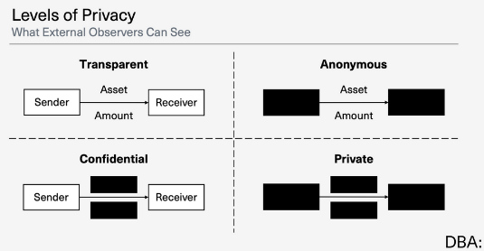 Definitions of the words transparent, anonymous, confidential, and private.