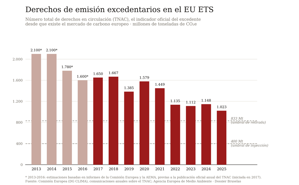 'Buy European' en contratación pública y derechos de emisión de CO2 más baratos