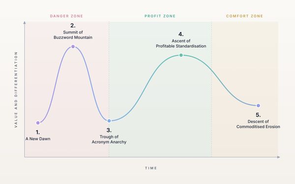 The Hype Cycle for Managed Service Providers
