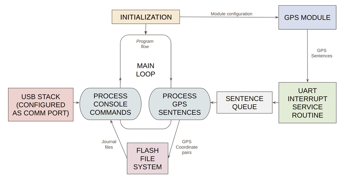 F07-program_flow.tif