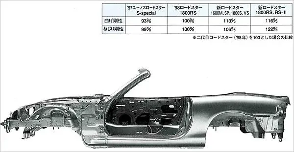 Miata Chassis Bracing Guide - Subframe and Frame-Rail Stiffness