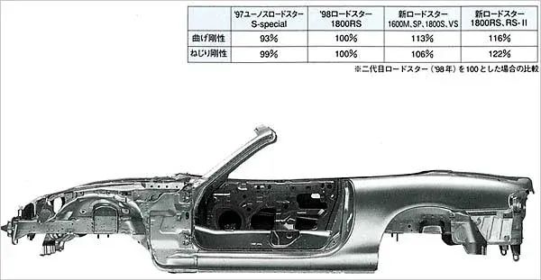 Miata Chassis Bracing Guide - Subframe and Frame-Rail Stiffness post image