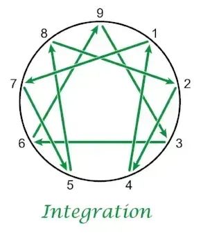 Integration levels for each type