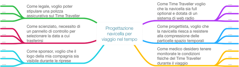 Requisiti di facile lettura