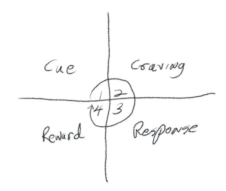Diagram showing the relationship between cue, craving, response, and reward.