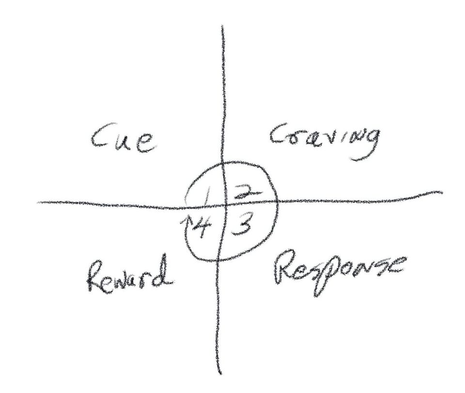 Diagram showing the relationship between cue, craving, response, and reward.