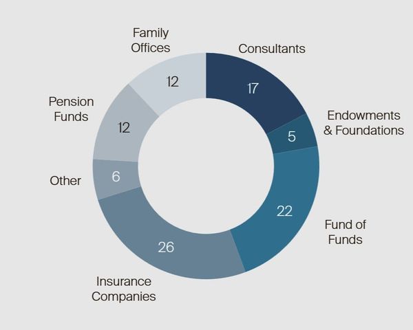 Scottsdale Hedge Fund Stirling Fund LP Reports $3.66 Million Raised in SEC Amendment