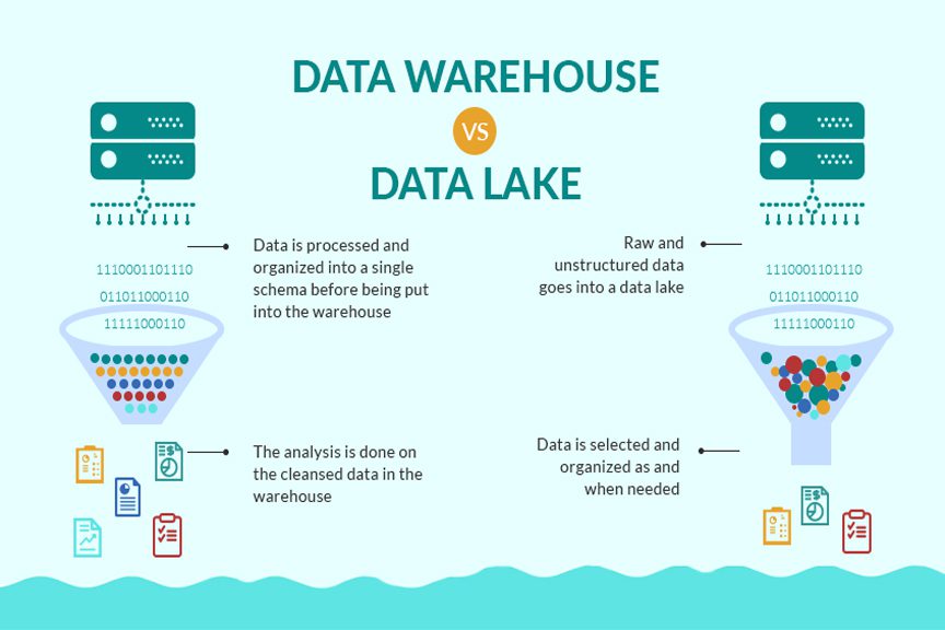 DatawarehousevsData