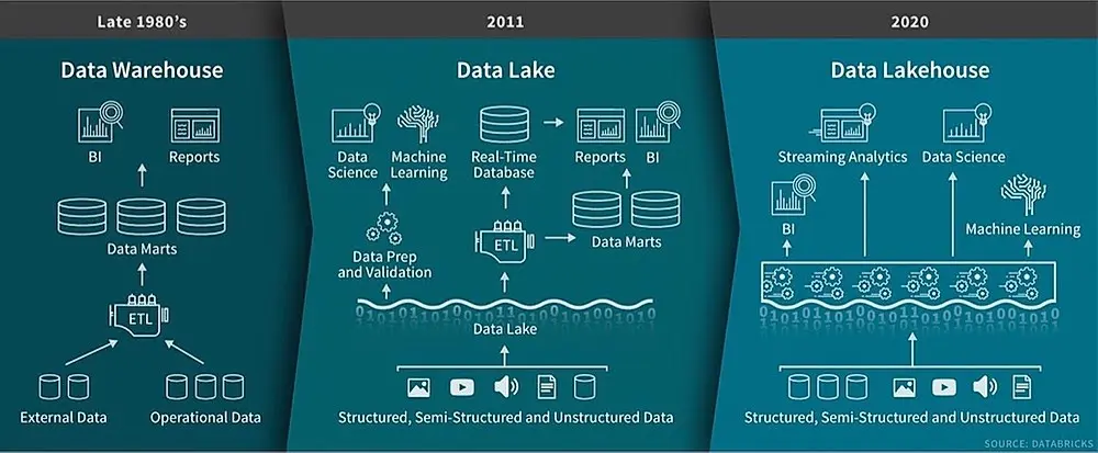 dataLake_dataWarehouse_evolution