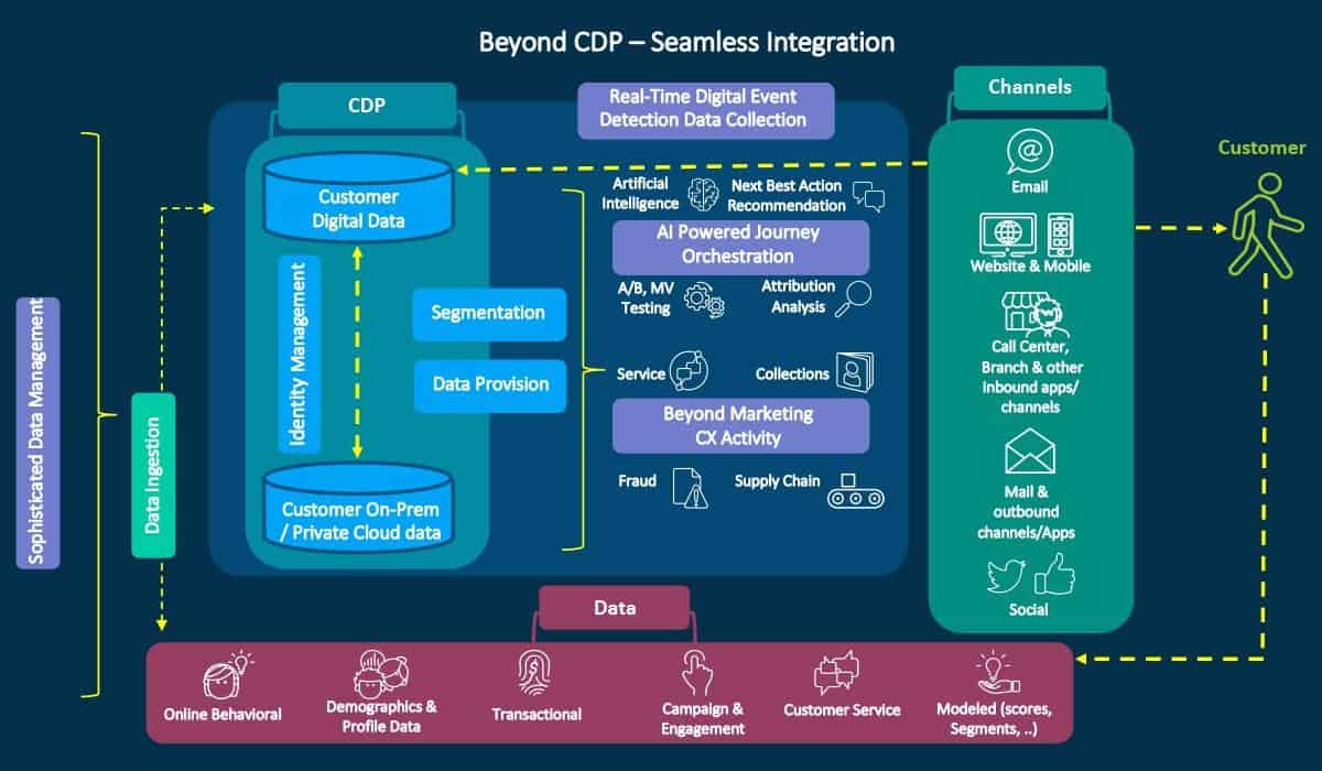 https://blog.externetworks.io cdp-why-important-integration