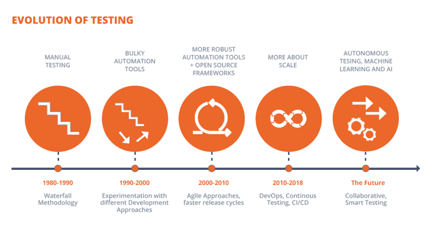 https://blog.externetworks.io evolution-of-testing