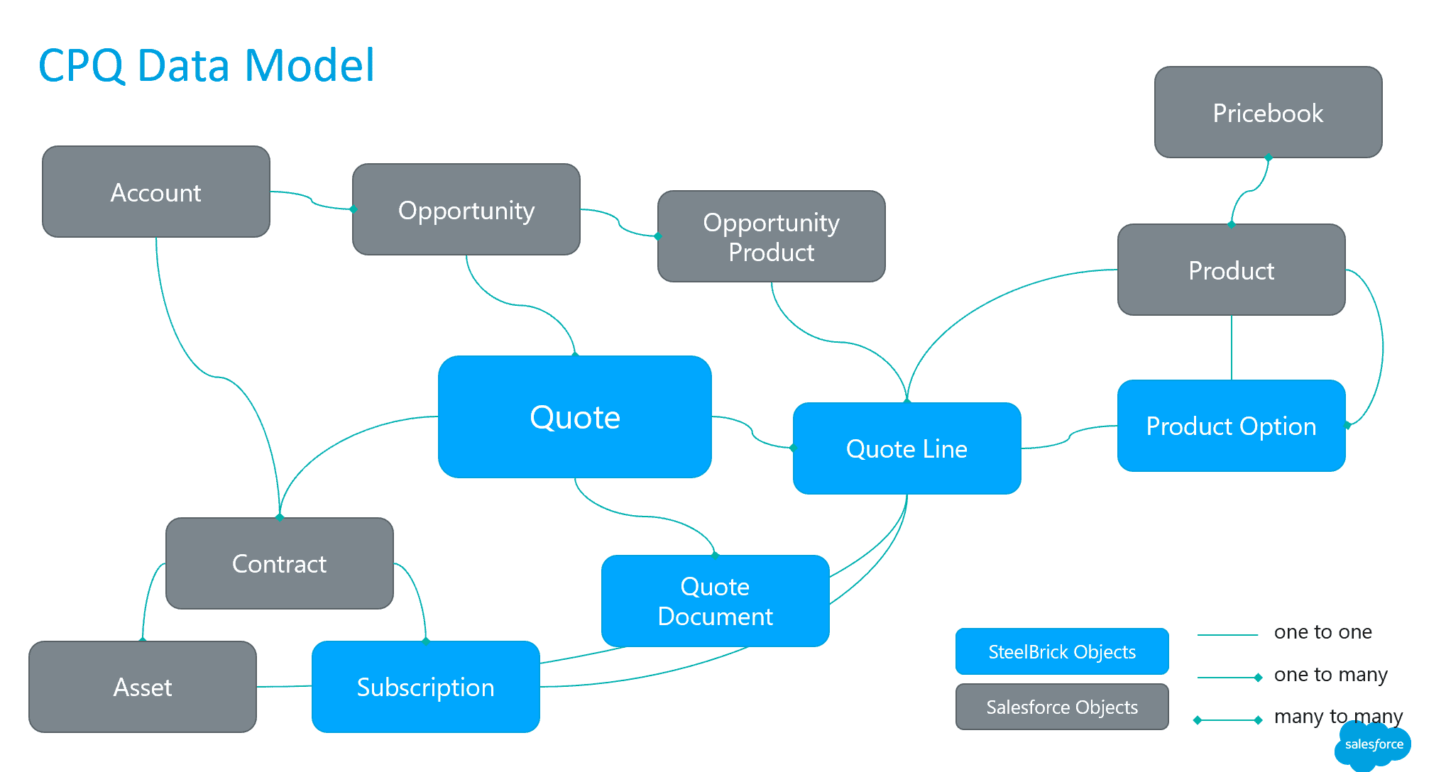 https://blog.externetworks.io salesforce-cpq-data-model