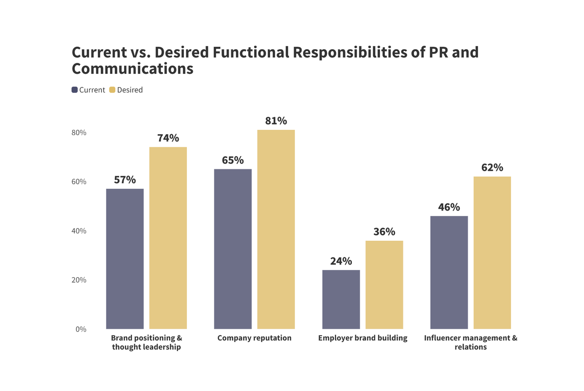 PR 2030: "Strategic" perception belies functional reality