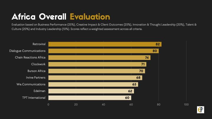 Africa Consultancy Performance Index 2026: Champions & Scorecards 🏆