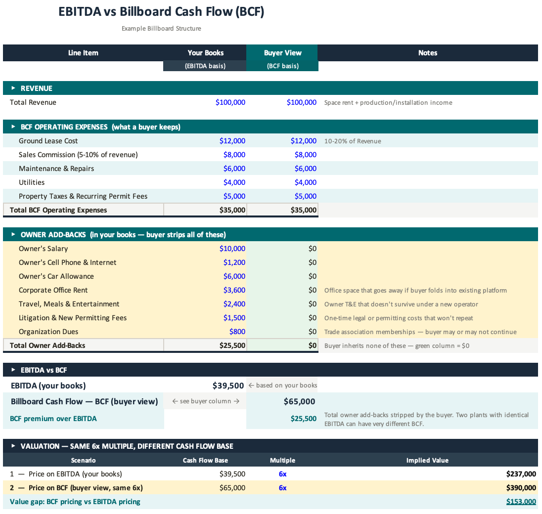 Billboard Cashflow vs EBITDA: What metric to use when valuing your billboards