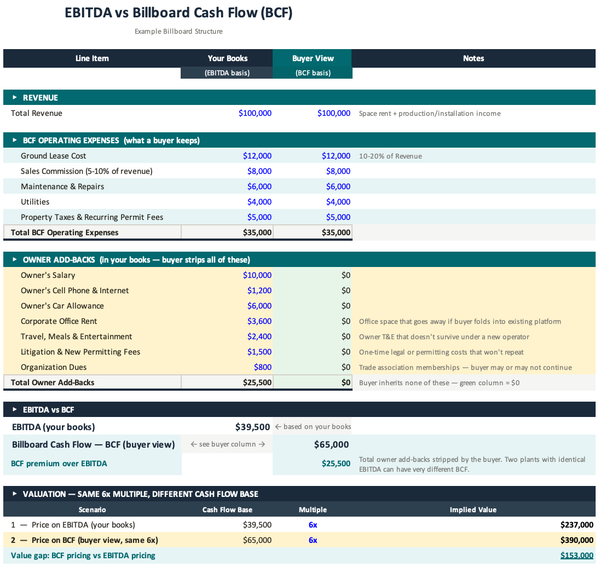 Billboard Cashflow vs EBITDA: What metric to use when valuing your billboards