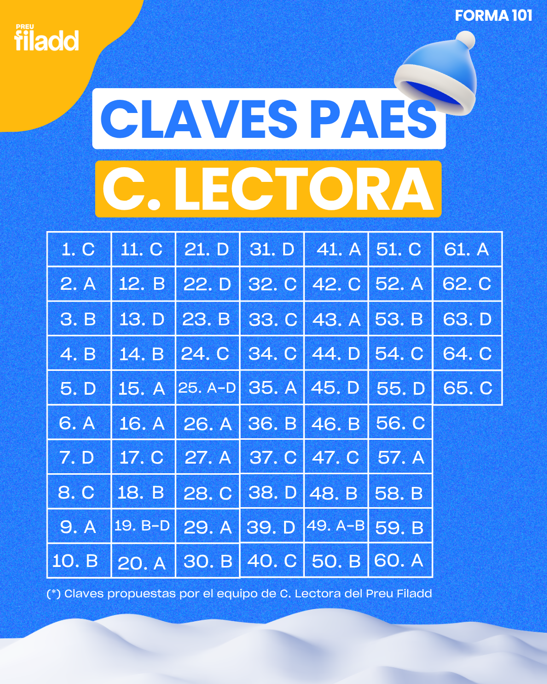 Claves PAES Competencia Lectora (Invierno 2026): Revisa tus Respuestas