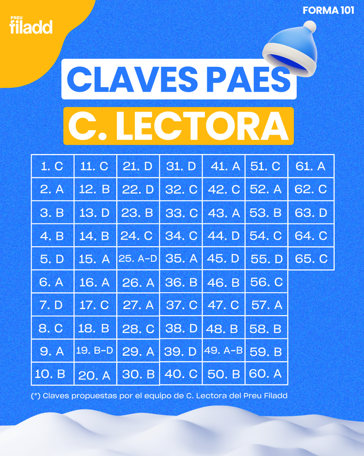 Claves PAES Competencia Lectora (Invierno 2026): Revisa tus Respuestas