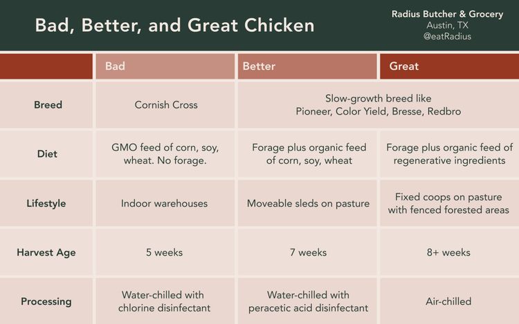 The Radius Guide to Bad, Better, and Great Chicken