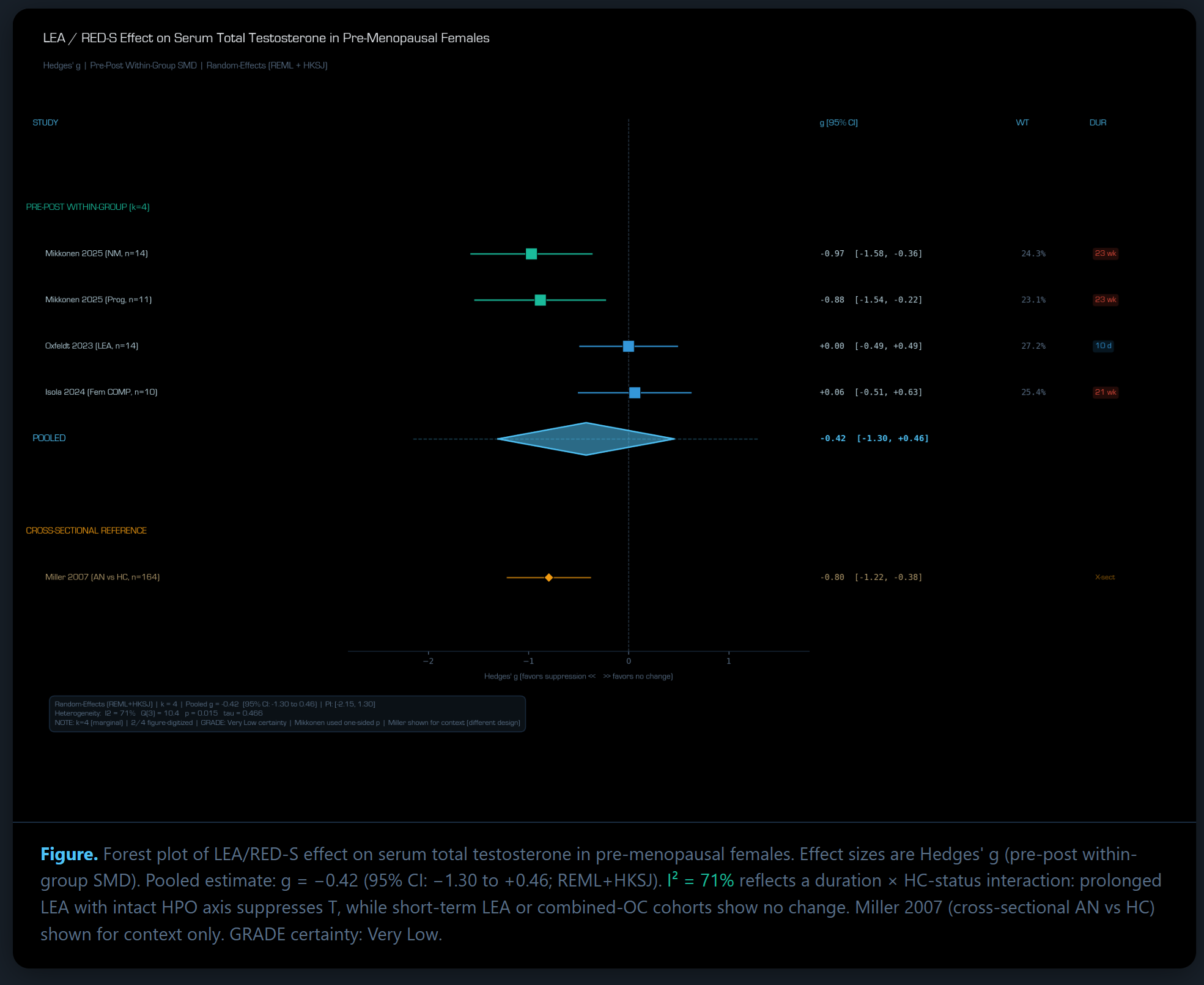 Does Low Energy Availability Affect Serum Testosterone In Females?