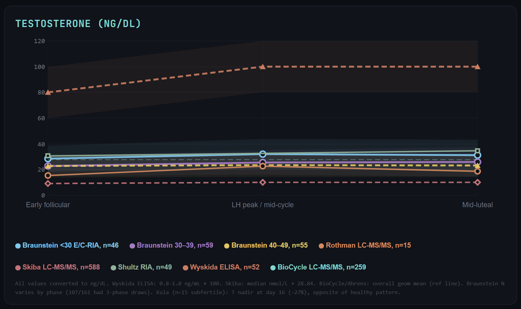What Are Normal Testosterone, DHT, DHEA-S, and SHBG Levels Across The Menstrual Cycle?