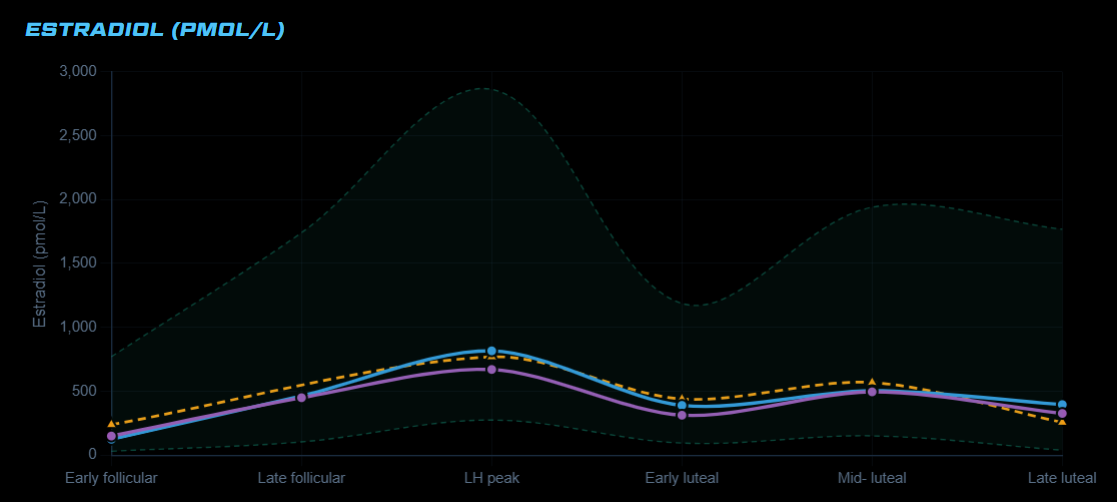 What Are Normal Estrogen and Progesterone Levels Across The Menstrual Cycle?