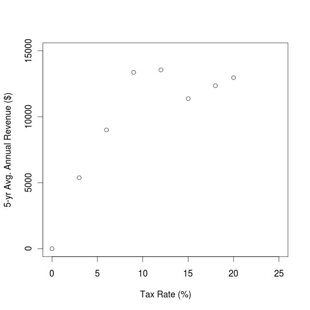 Avg. Revenue by Rate