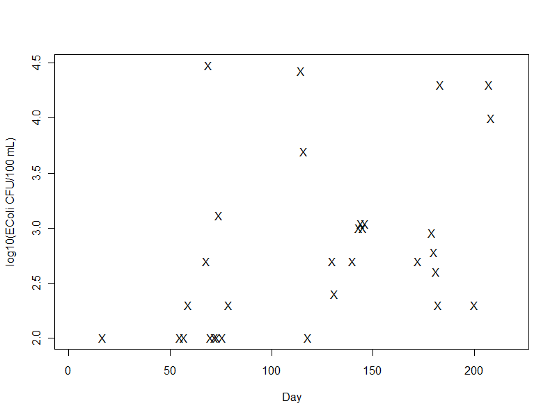 DRGE E. coli CFU/100 mL