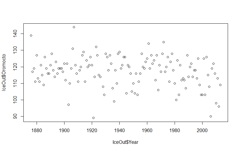 Plot of Ice-Out Dates for Oromocto Lake